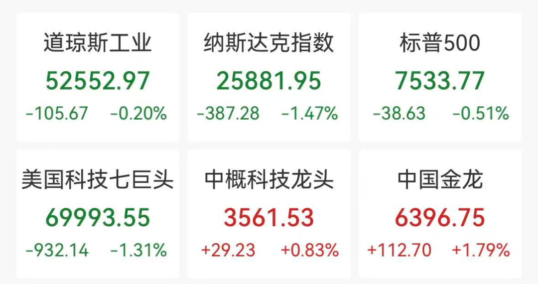 还在崩！存储、光通信继续大跌，中概股逆势走强，巴菲特罕见发声