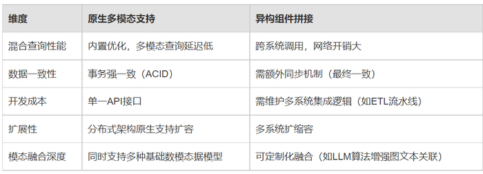 数据库应原生支持多模态存储检索，还是通过异构组件拼接？