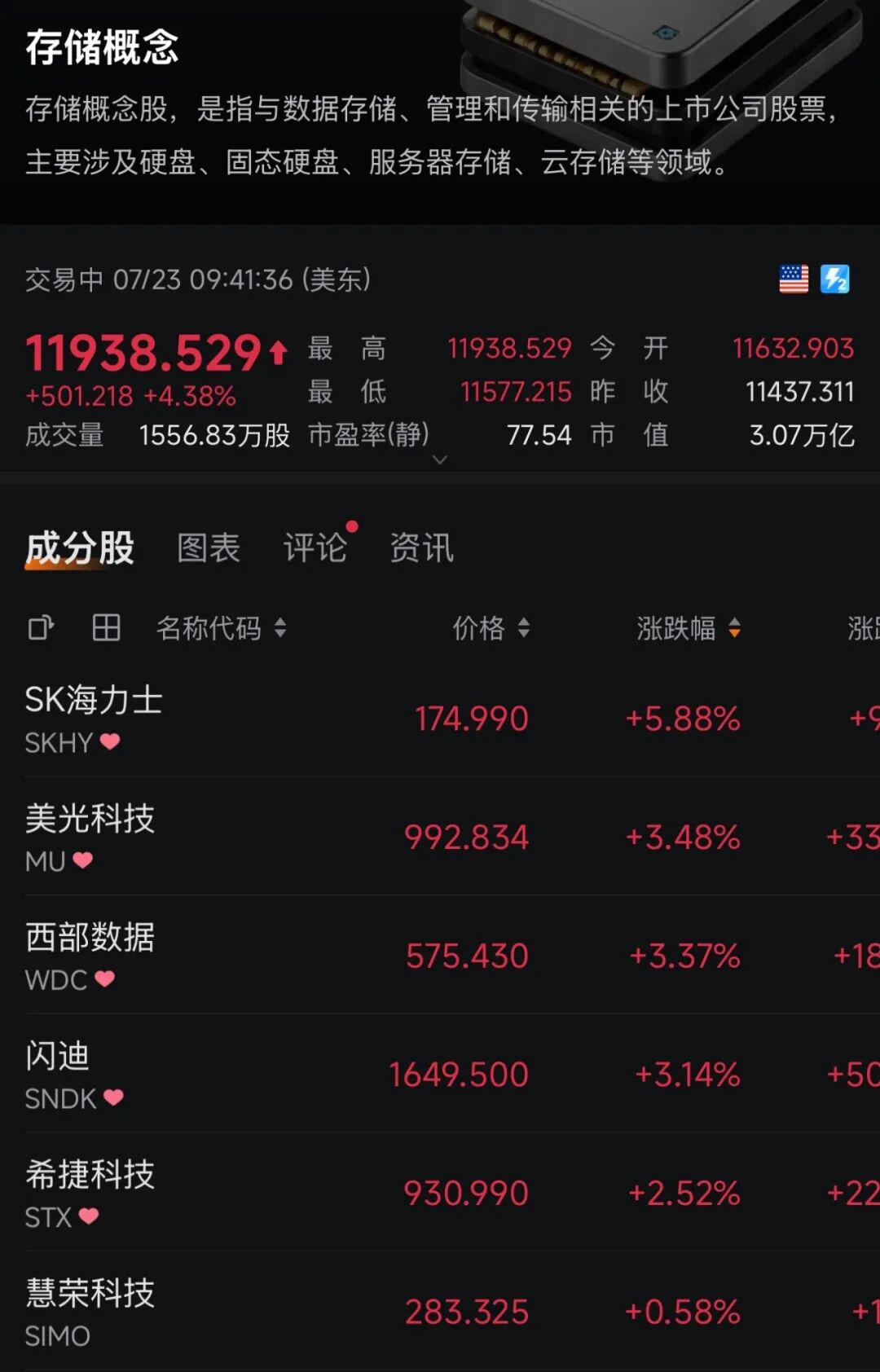 美股存储芯片板块深夜大涨，SK海力士涨近6%，美光科技、西部数据、闪迪涨超3%