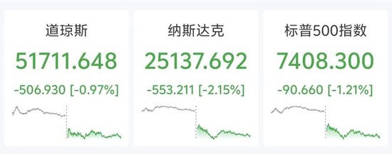 美股科技巨头大跳水，谷歌市值蒸发2万亿元，特斯拉暴跌14%，存储股逆市上涨，美光涨3.2%，国际油价大涨超6%